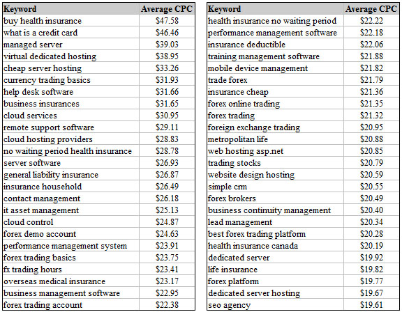 Keywords With The Highest Average CPCs on Adwords in New Zealand