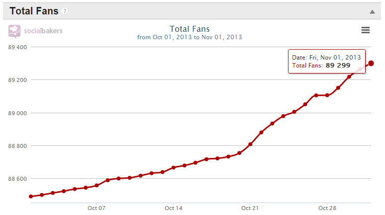 Marmite's Fan Growth Continues Even After The Main Campaign Has Ended