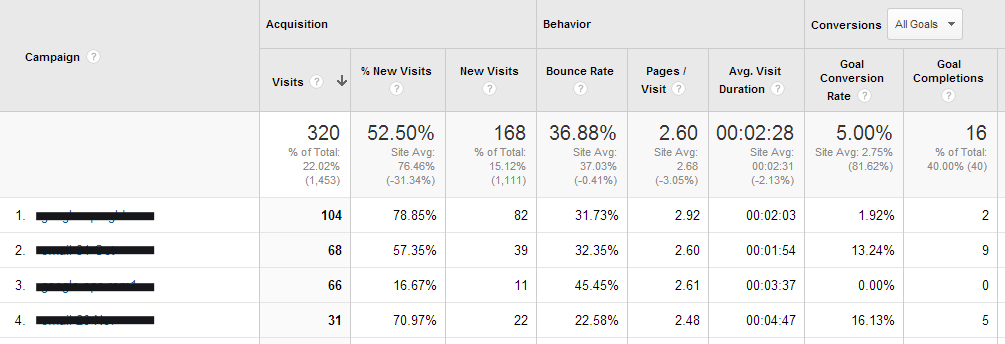 A campaign report in Google Analytics showing the success of different marketing campaigns.