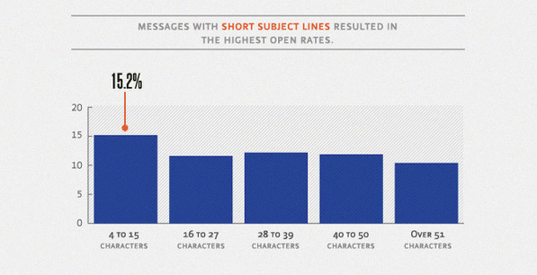 The effect that a subject lines length can have on open rate.