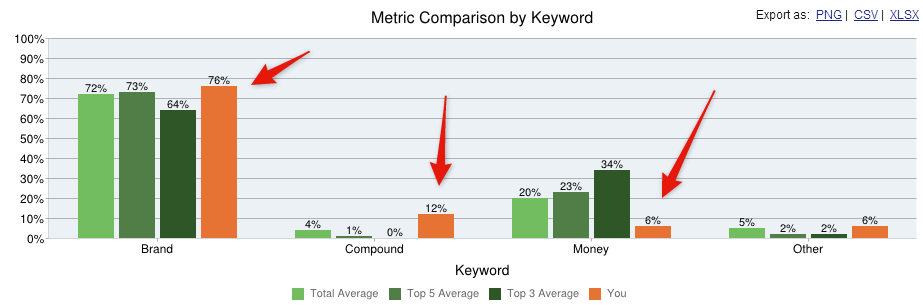 A Link Research Tools report showing a website with suspicious differences in keyword anchor text type to its main competitors.