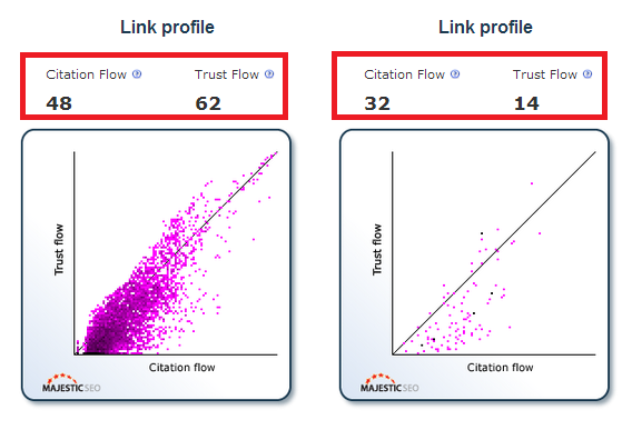 A visual comparison of two sites link profiles using the metrics Trust Flow and Citation Flow.