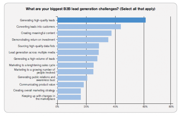 A study by IDG.com which shows that generating high quality leads is the biggest challenge faced in many organisations.