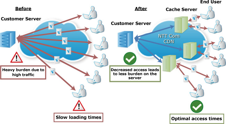 An example showing how NTT Communications CDN works.