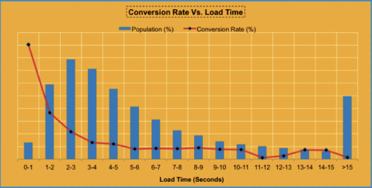 A chart showing the effect of load time vs conversion rate for Walmart.com