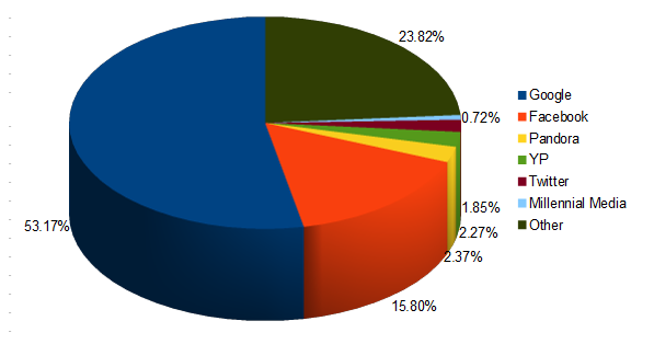 Estimated Mobile Advertising Revenue Share in 2013